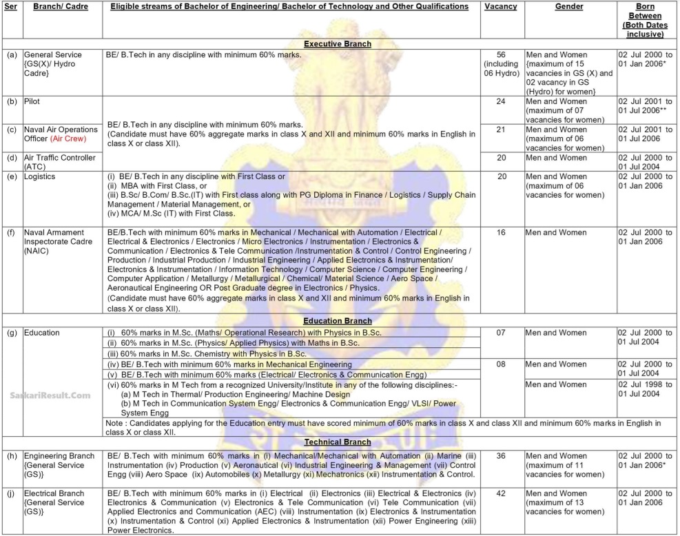 Indian Navy SSC Officers AT 25 Eligibility & Vacancy Details 2024